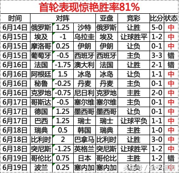 如何看世界杯赔律(2018世界杯淘汰赛即将全面开战 赔率分析为您指点迷津)