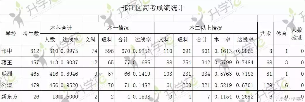 最全版！扬州2018高考哪家强？快看这些学校的成绩单！