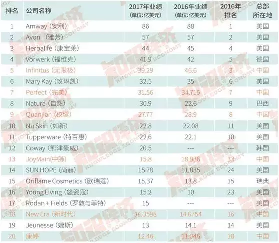 重磅!2017全球直销企业100强业绩报告出炉