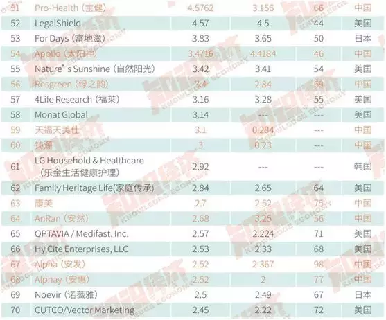 重磅!2017全球直销企业100强业绩报告出炉