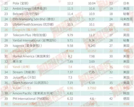 重磅!2017全球直销企业100强业绩报告出炉