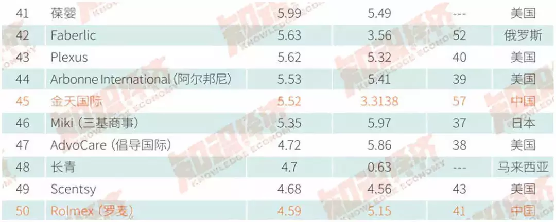 重磅!2017全球直销企业100强业绩报告出炉