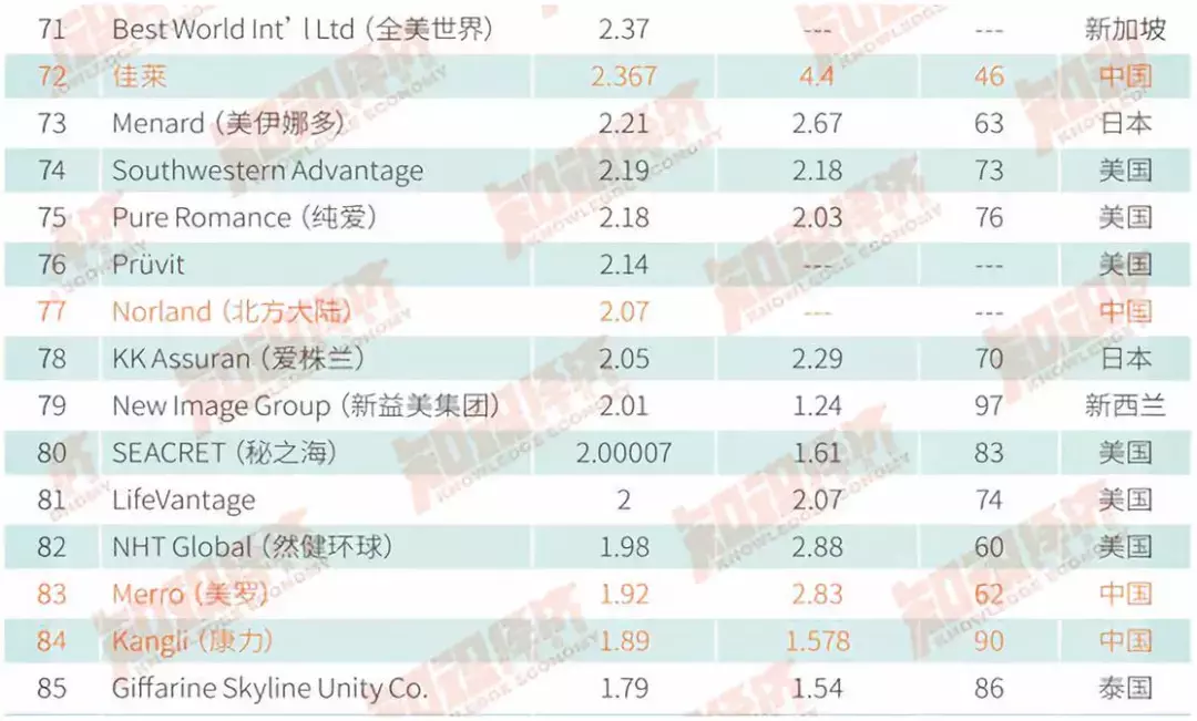 重磅!2017全球直销企业100强业绩报告出炉