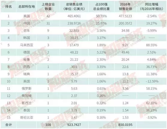 重磅!2017全球直销企业100强业绩报告出炉