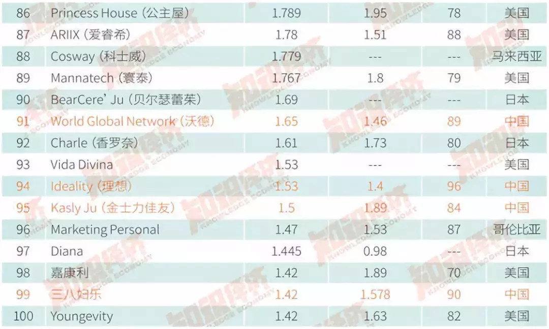 重磅!2017全球直销企业100强业绩报告出炉