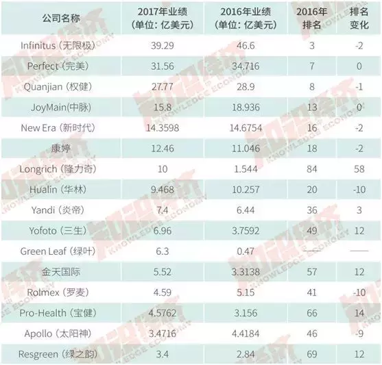 重磅!2017全球直销企业100强业绩报告出炉