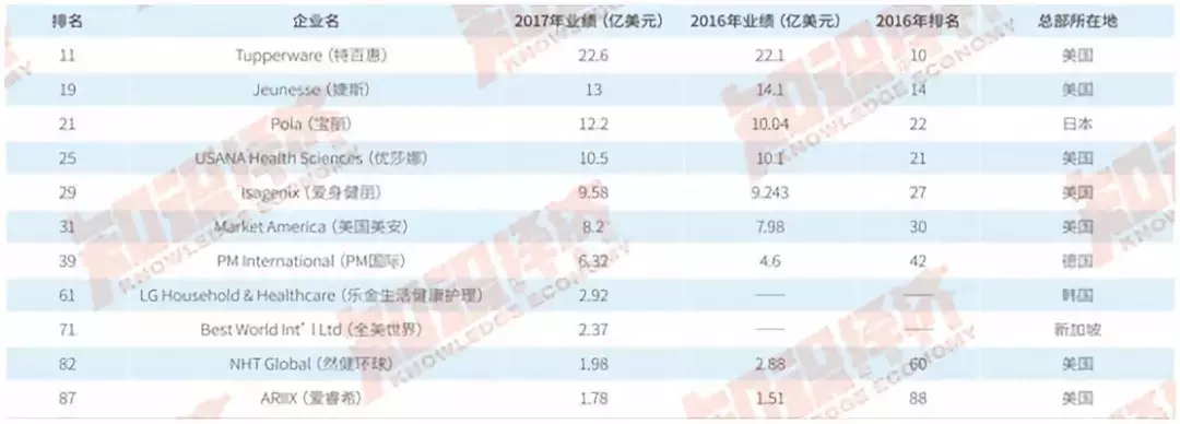 重磅!2017全球直销企业100强业绩报告出炉