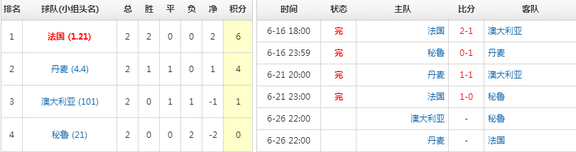 世界杯智预测丹麦选手法国(世界杯智预测：C组丹麦VS法国，看好和气携手出线，比分为0-0)