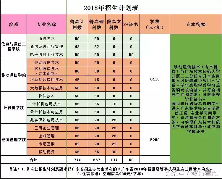广东邮电职业技术学院（2018招生）