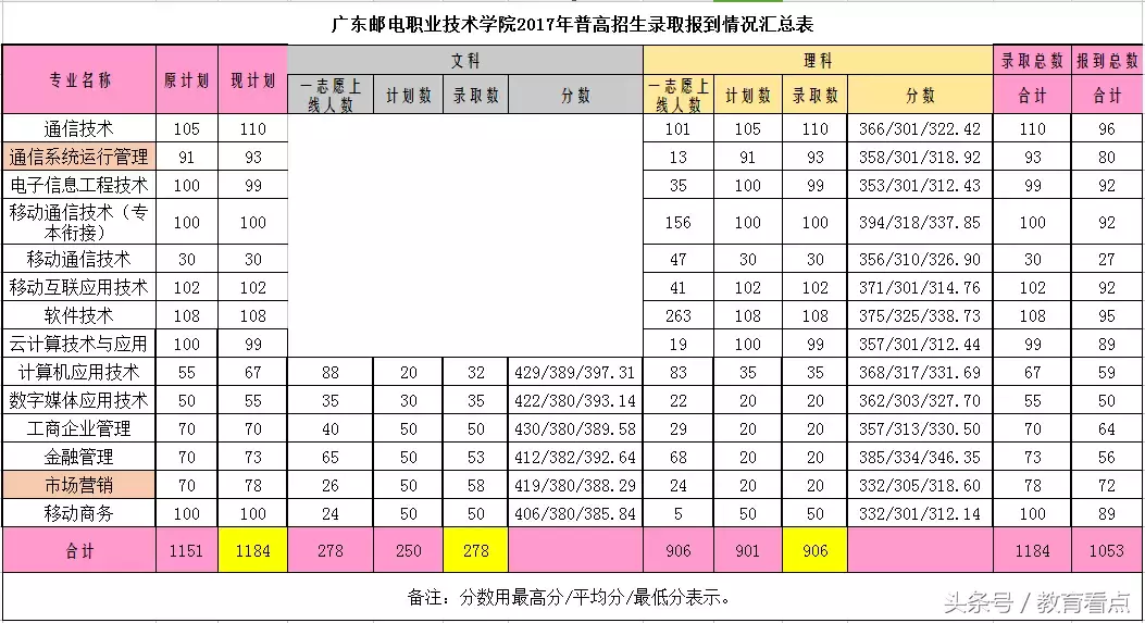 2018招生｜pick一下广东邮电职业技术学院的专业&环境