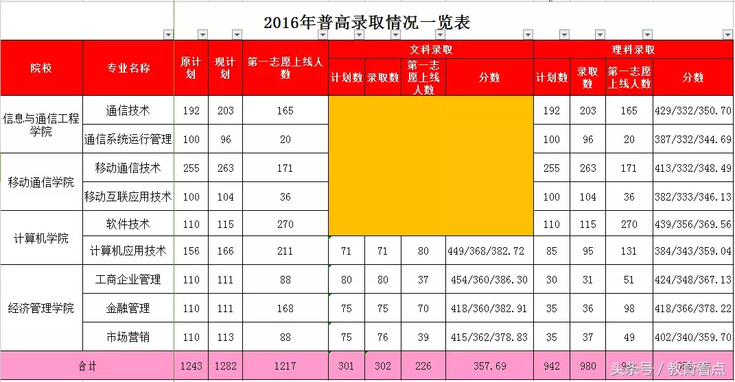 2018招生｜pick一下广东邮电职业技术学院的专业&环境