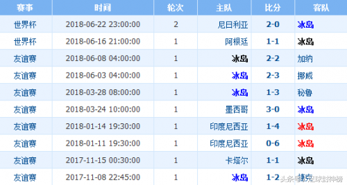 世界杯冰岛克罗地亚比分预测(世界杯冰岛VS克罗地亚 胜率分析比分预测)