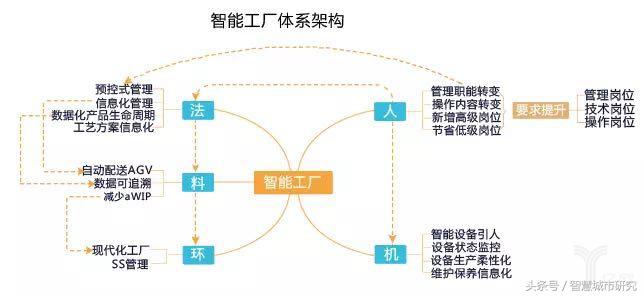 一文读懂智能制造的主线——智能生产（工厂/车间数字化）