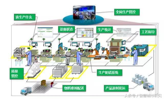 一文读懂智能制造的主线——智能生产（工厂/车间数字化）