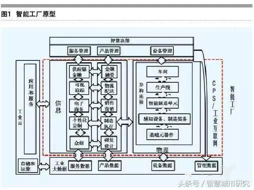 一文读懂智能制造的主线——智能生产（工厂/车间数字化）