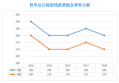 2019考研历年国家线趋势图-学术硕士