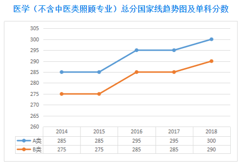 2019考研历年国家线趋势图-学术硕士