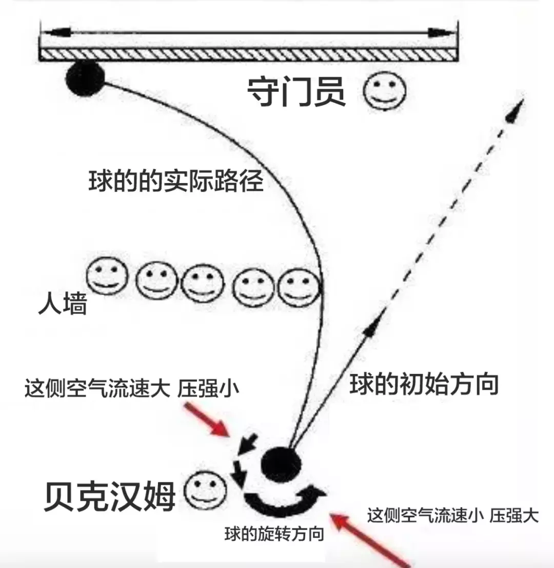 C罗电梯球球速(C罗的绝技电梯球是什么原理？香蕉球和落叶球有何不同？)