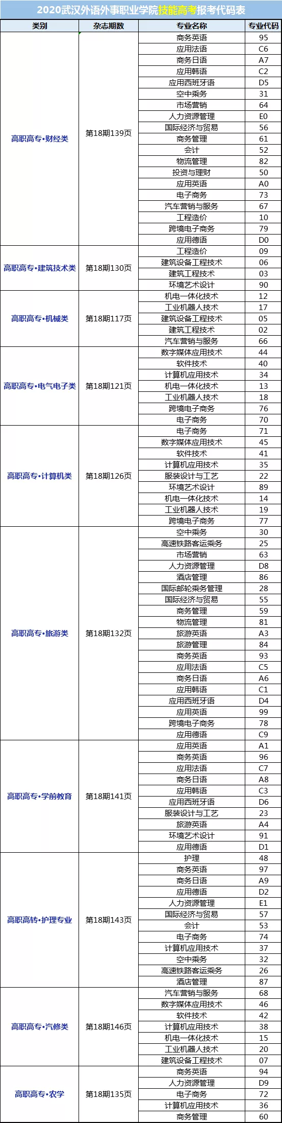 2020届学弟学妹，武汉外语外事职业学院在找你
