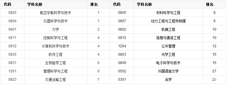 北京地区理工类院校汇总（211以上）