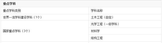 北京地区理工类院校汇总（211以上）