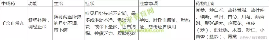 表格整理妇科常用中成药(含功能、主治及药物组成),太全了!