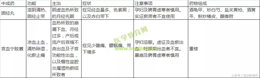 表格整理妇科常用中成药(含功能、主治及药物组成),太全了!