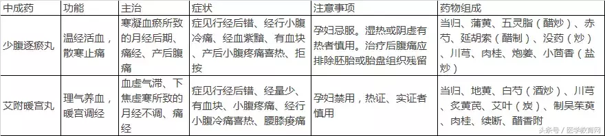 表格整理妇科常用中成药(含功能、主治及药物组成),太全了!