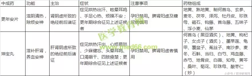 表格整理妇科常用中成药(含功能、主治及药物组成),太全了!