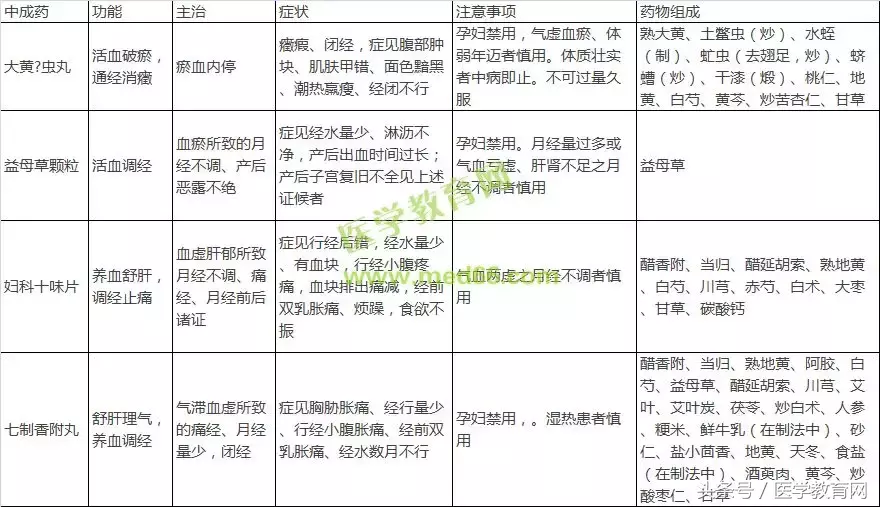 妇科常用中成药排行榜：十种经典药物功效与应用指南