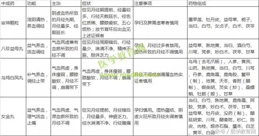 表格整理妇科常用中成药(含功能、主治及药物组成),太全了!