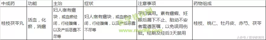 表格整理妇科常用中成药(含功能、主治及药物组成),太全了!