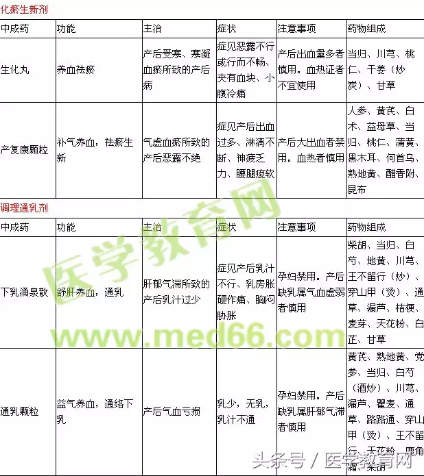 表格整理妇科常用中成药(含功能、主治及药物组成),太全了!