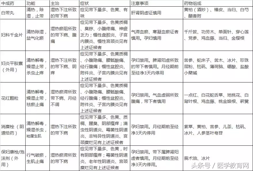 表格整理妇科常用中成药(含功能、主治及药物组成),太全了!