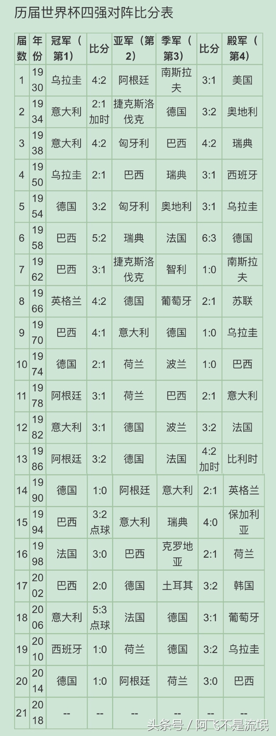 足球世界杯历届冠军亚季军(一图看懂历届世界杯冠军亚军季军殿军归属)