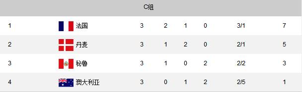 法国世界杯小组积分榜(C组最终积分榜：法国7分夺头名 丹麦第二出线)