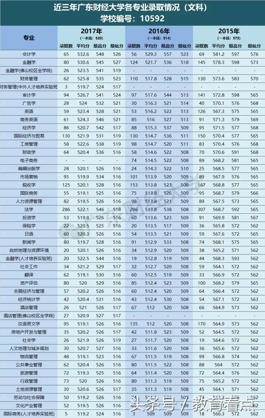 重磅丨广东财经大学近三年各专业录取分数线，填志愿必收藏