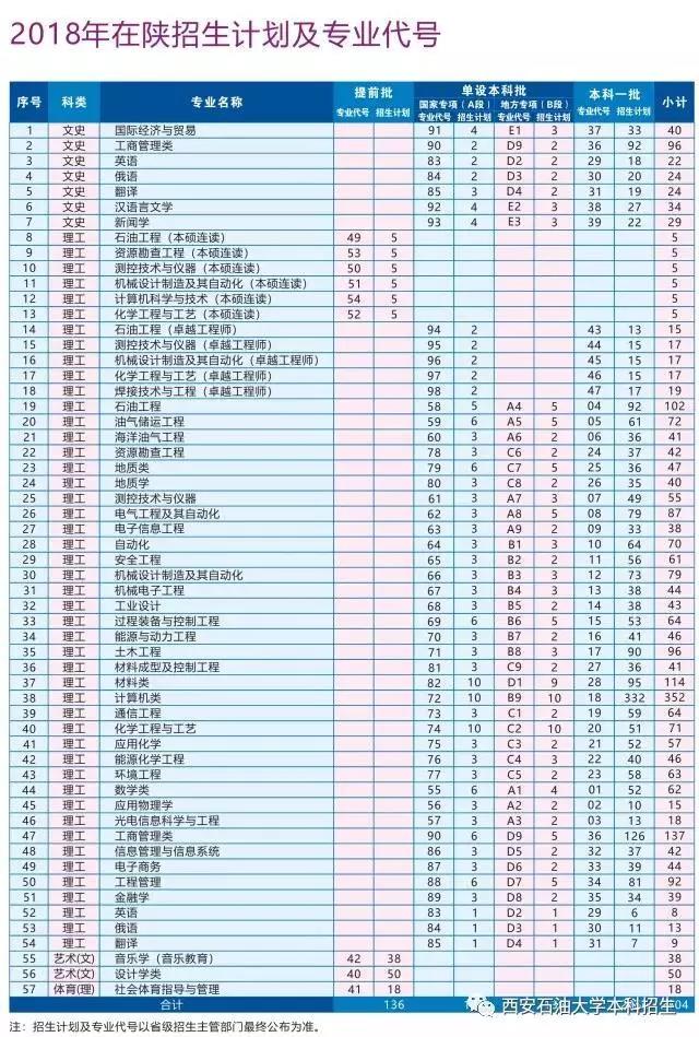 权威发布｜西安石油大学2018年招生政策解读