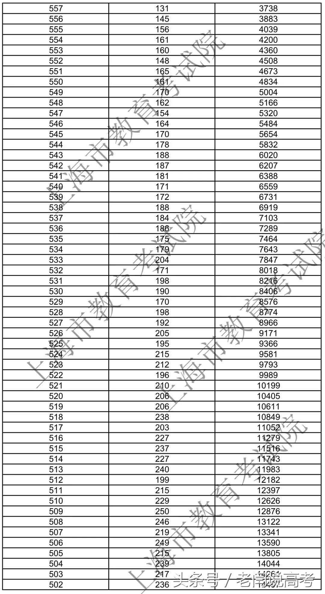 2018年上海高考分数线大揭秘！报考秘诀“等效分”技巧你掌握了吗