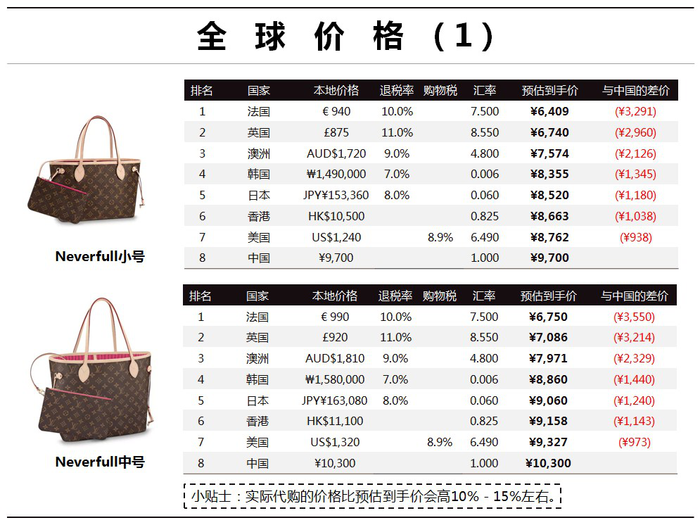 手把手教你选“LV”购物袋,全球比价很详细,先收藏!早晚用得到