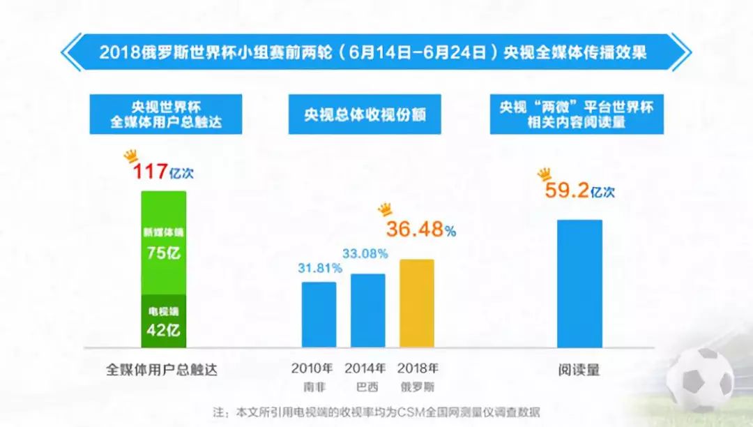 豪门盛宴德国世界杯啦啦歌(小组赛两轮赛罢 晒晒央视世界杯报道的收视成绩单)