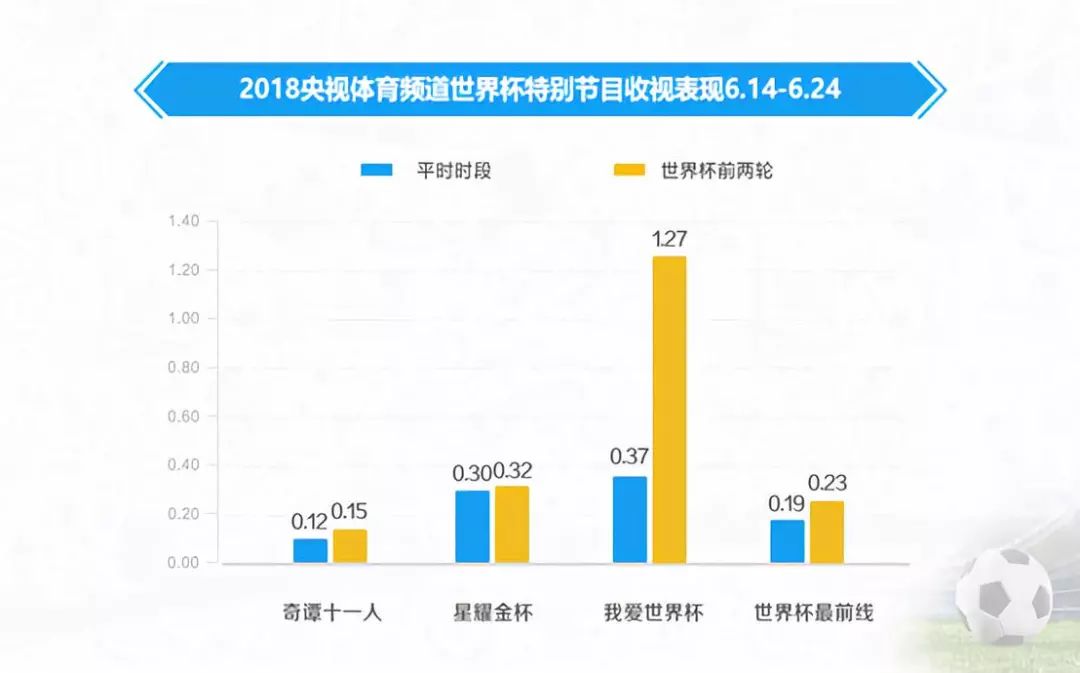 豪门盛宴德国世界杯啦啦歌(小组赛两轮赛罢 晒晒央视世界杯报道的收视成绩单)