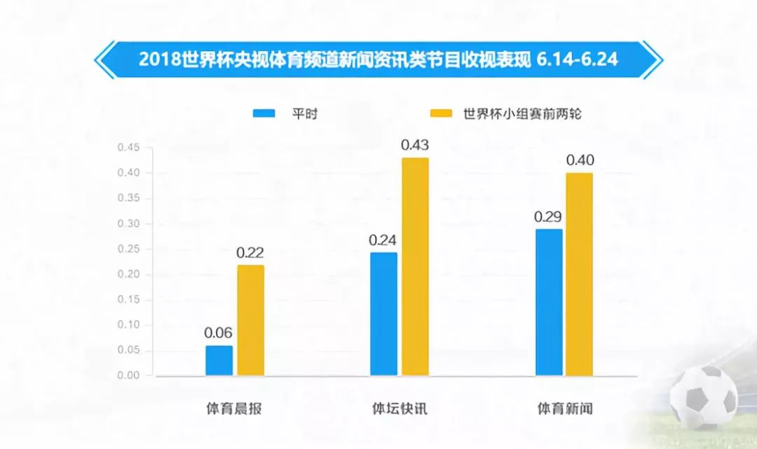 豪门盛宴德国世界杯啦啦歌(小组赛两轮赛罢 晒晒央视世界杯报道的收视成绩单)