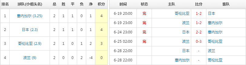 28号世界杯的预测(6月28日晚10点：世界杯H组日本VS波兰，预测日本胜，比分为2-1)