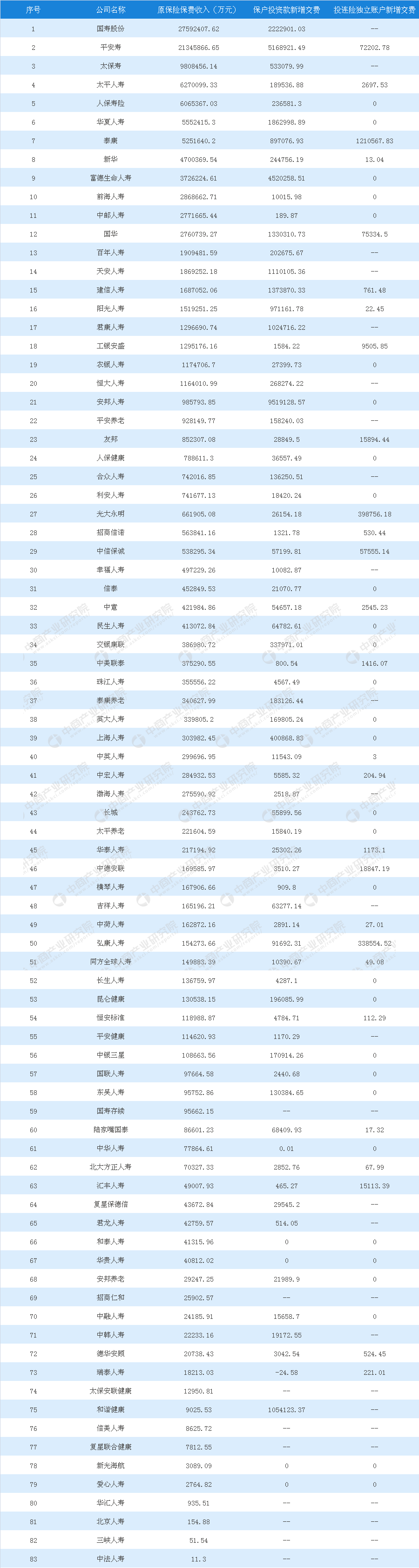 2018年1-4月人身保险公司原保险保费收入排行榜：国寿股份第一