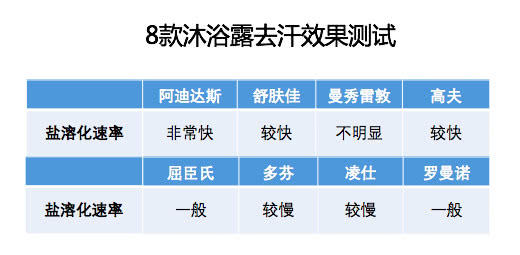 世界杯最舒服的沐浴露(2018世界杯放肆看不怕汗！史上最强男士沐浴露测评圣经)