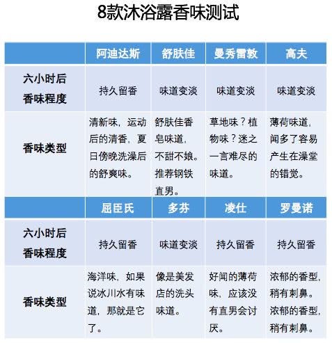 世界杯最舒服的沐浴露(2018世界杯放肆看不怕汗！史上最强男士沐浴露测评圣经)