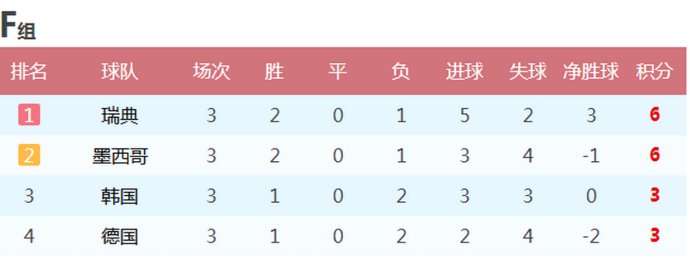 2018年足球世界杯分小组(2018年世界杯各小组末轮战报 最终排名 16支球队晋级八分之一决赛)