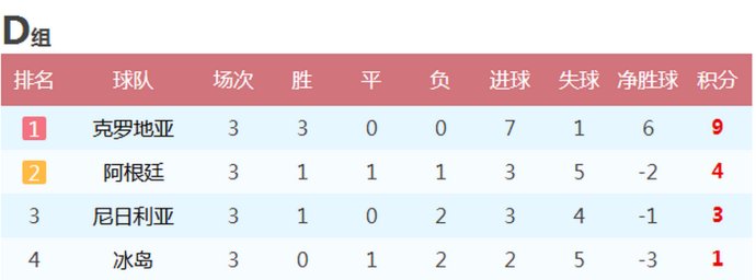 2018年足球世界杯分小组(2018年世界杯各小组末轮战报 最终排名 16支球队晋级八分之一决赛)