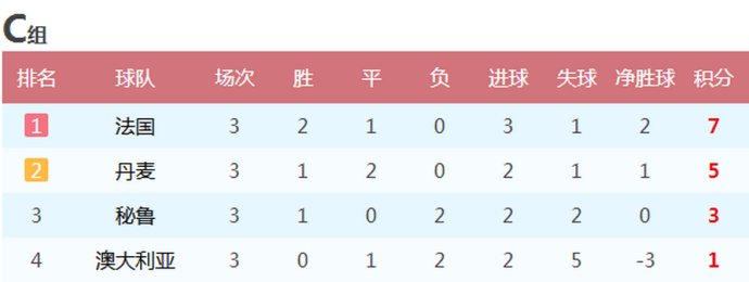 2018年足球世界杯分小组(2018年世界杯各小组末轮战报 最终排名 16支球队晋级八分之一决赛)